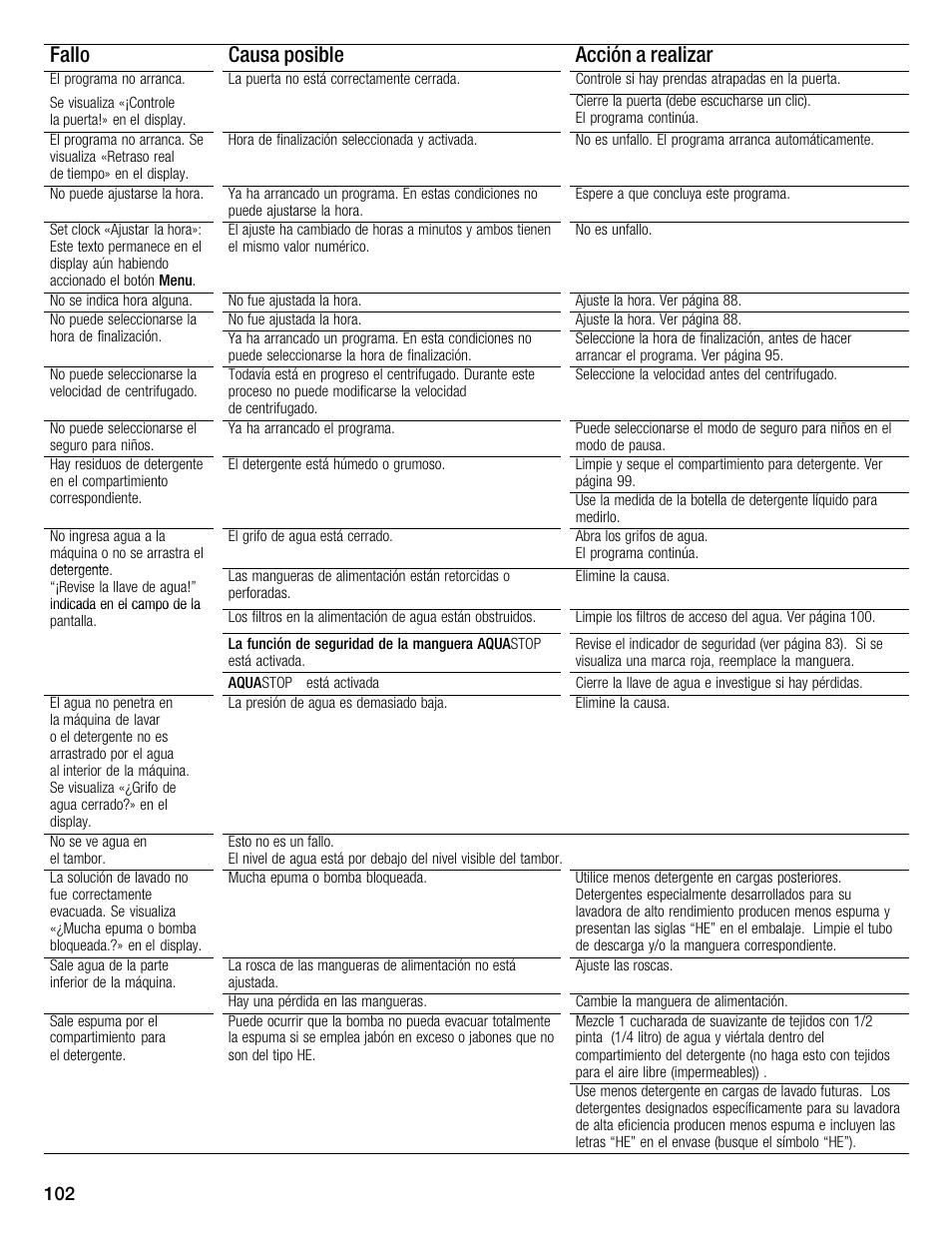 Fallo causa posible acción a realizar | Univex Aquastop 800 series User Manual | Page 102 / 108