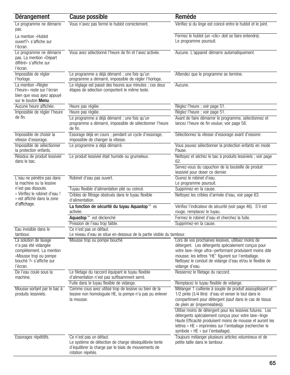 Dérangement cause possible remède | Univex Aquastop 800 series User Manual | Page 65 / 108