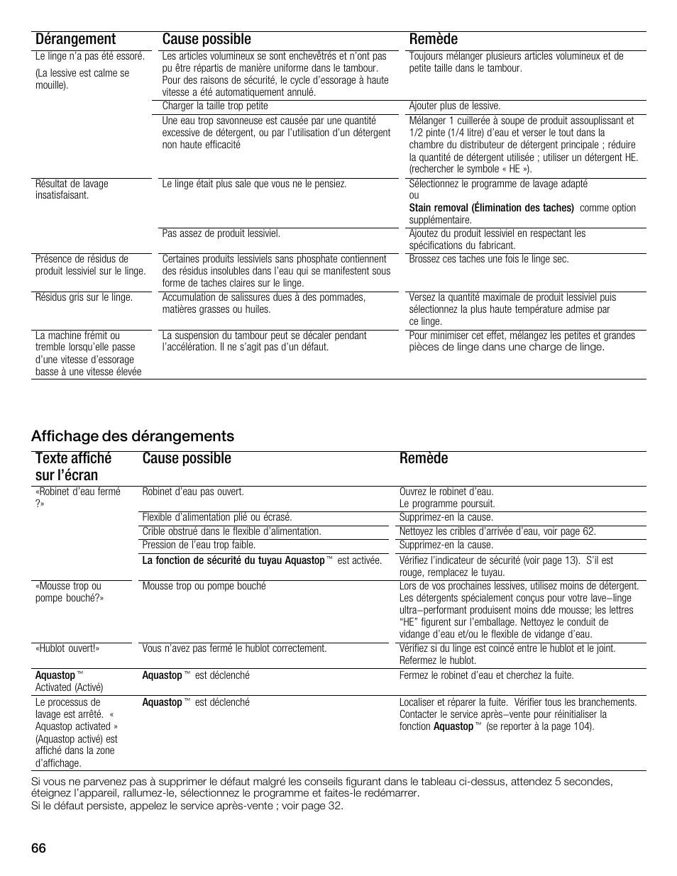 Dérangement cause possible remède | Univex Aquastop 800 series User Manual | Page 66 / 108