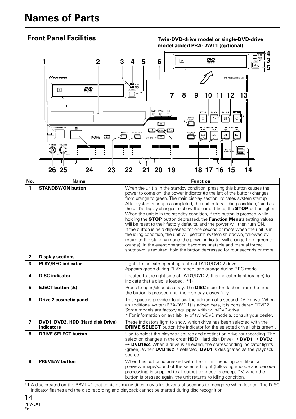Names of parts, Front panel facilities | Univex PRV-LX1 User Manual | Page 14 / 104
