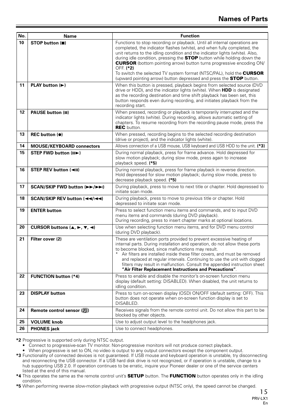 Names of parts | Univex PRV-LX1 User Manual | Page 15 / 104