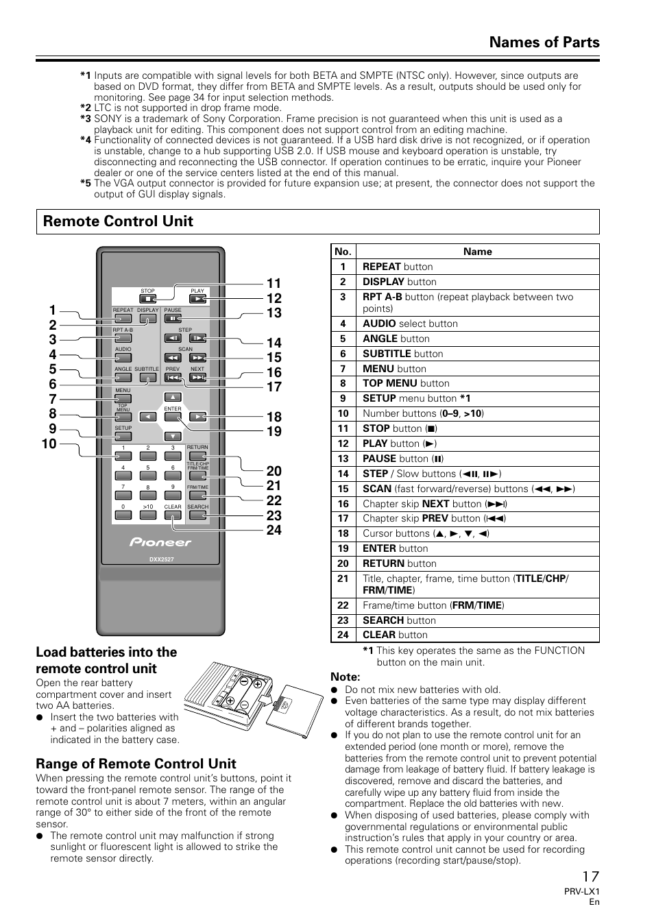 Remote control unit, Names of parts, Load batteries into the remote control unit | Range of remote control unit | Univex PRV-LX1 User Manual | Page 17 / 104