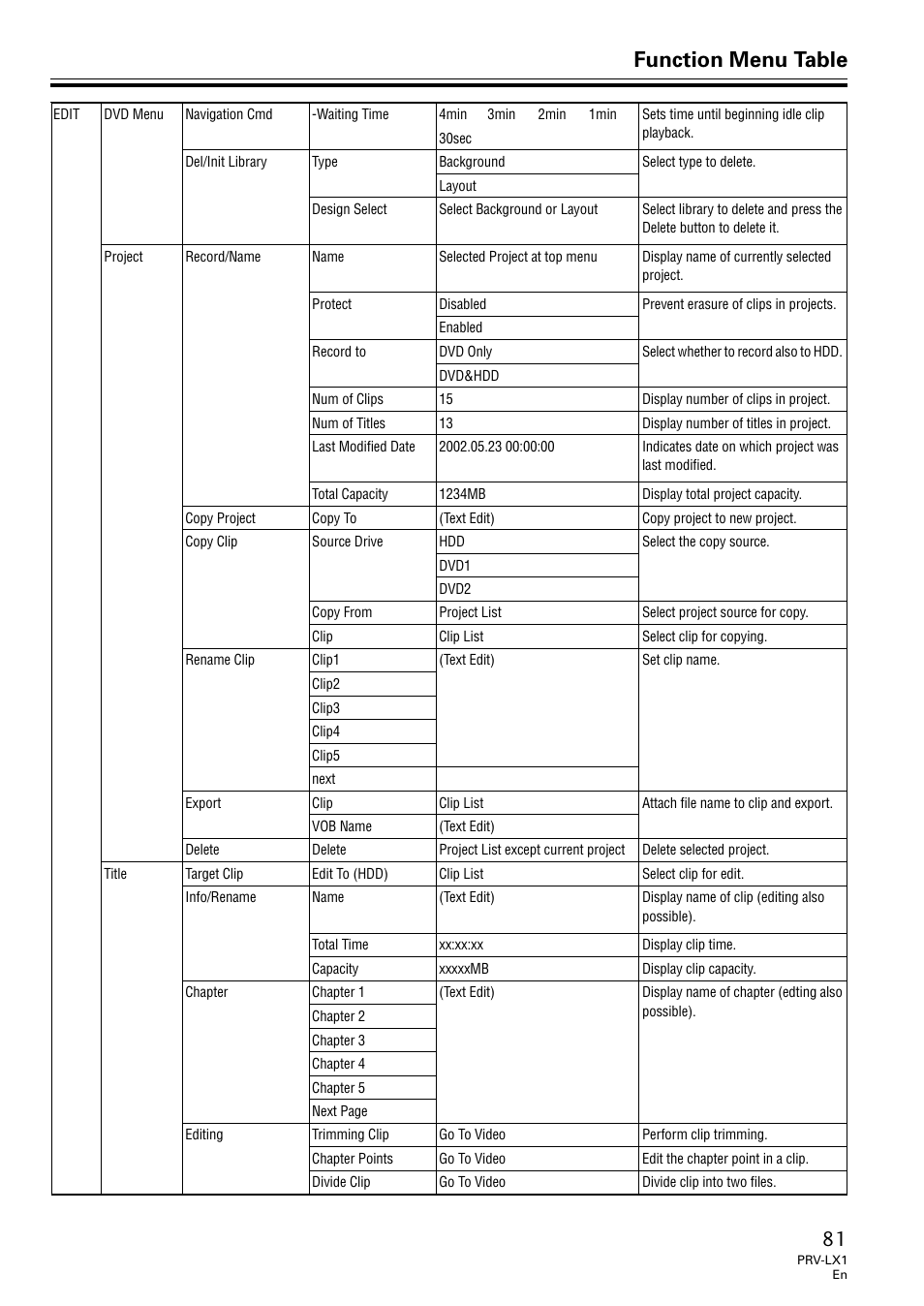 Function menu table | Univex PRV-LX1 User Manual | Page 81 / 104