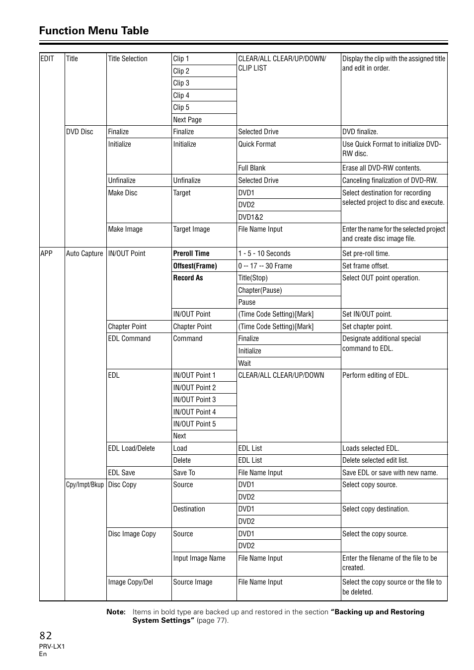 Function menu table | Univex PRV-LX1 User Manual | Page 82 / 104