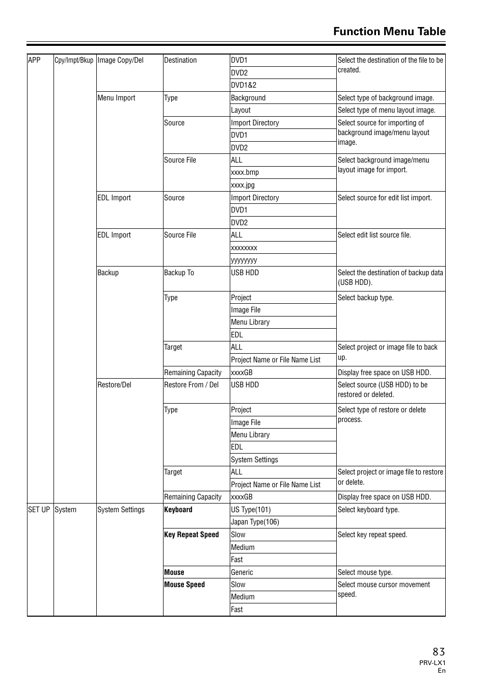 Function menu table | Univex PRV-LX1 User Manual | Page 83 / 104