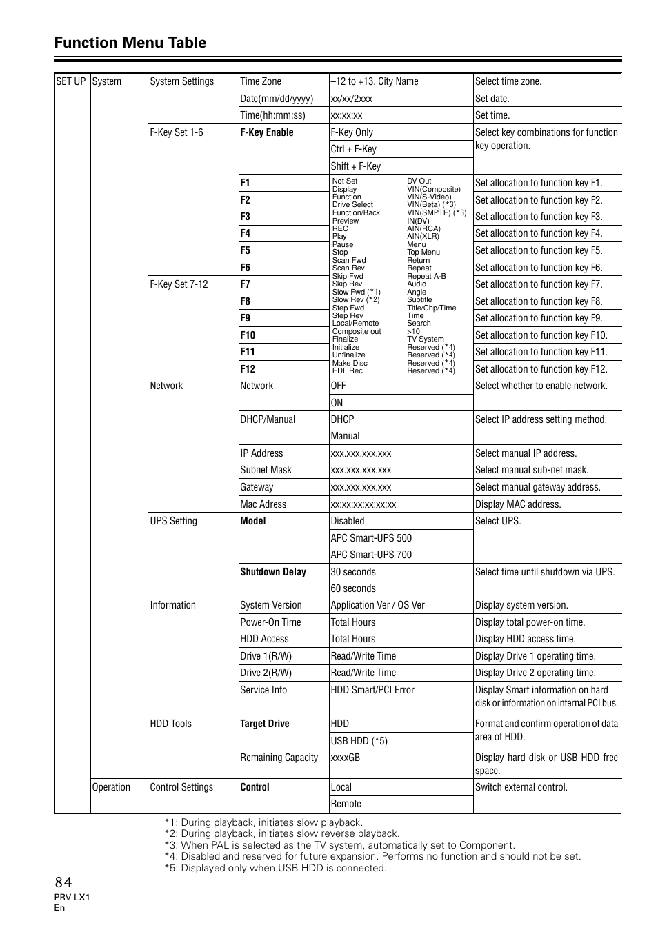 Function menu table | Univex PRV-LX1 User Manual | Page 84 / 104