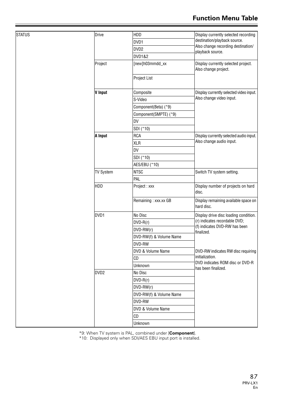 Function menu table | Univex PRV-LX1 User Manual | Page 87 / 104