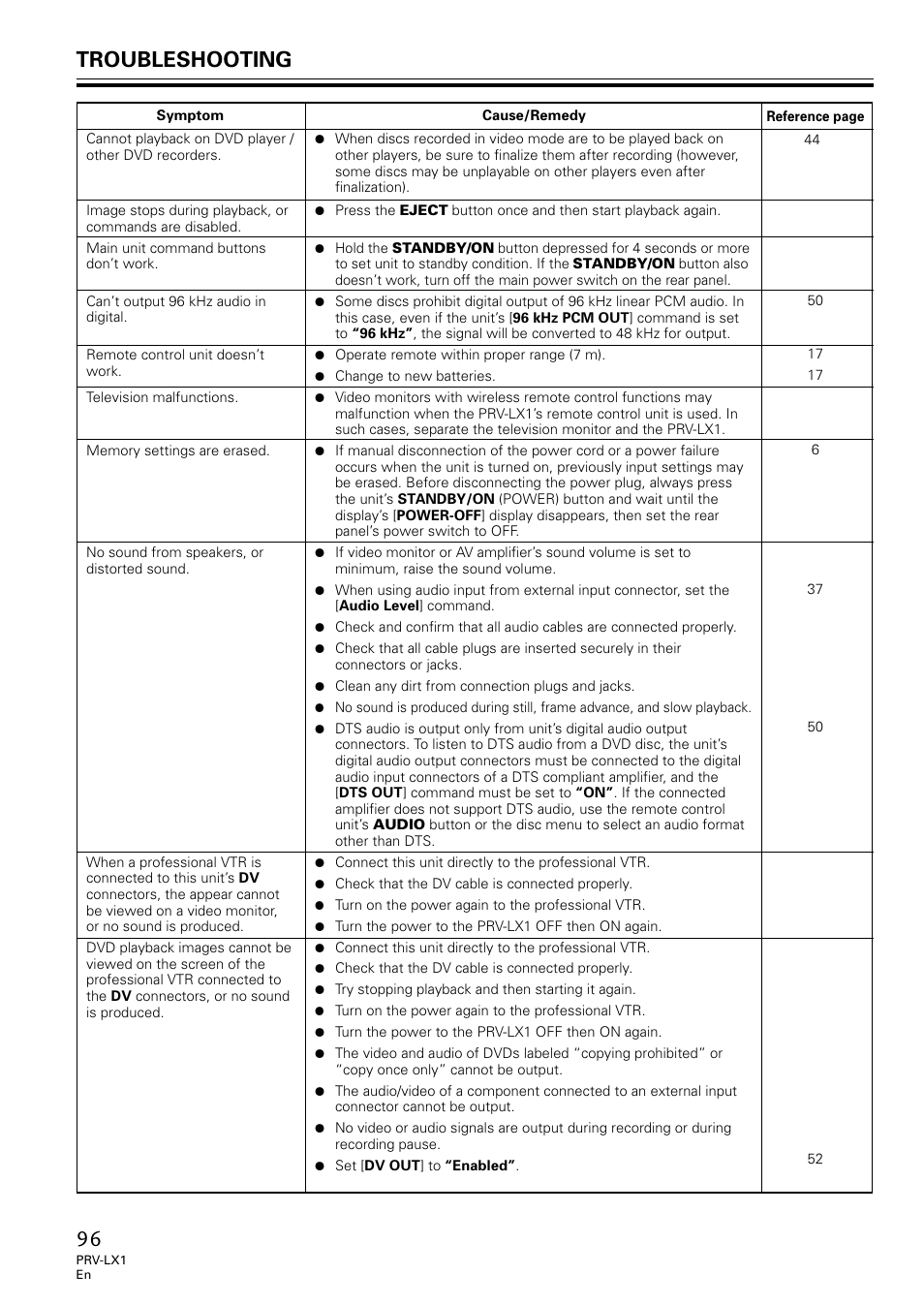 Troubleshooting | Univex PRV-LX1 User Manual | Page 96 / 104