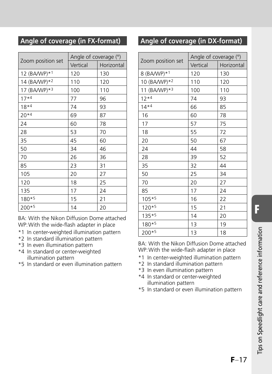 F –17, Angle of coverage (in fx-format), Angle of coverage (in dx-format) | Nikon SB-900 User Manual | Page 133 / 142