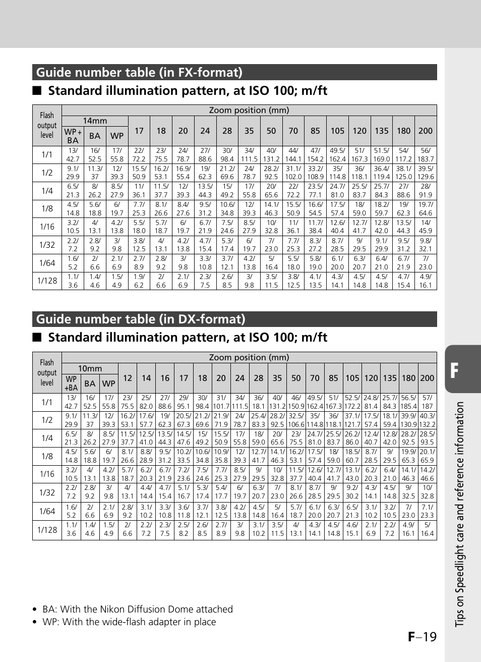 F –19, Ti ps on speedlight care and reference information | Nikon SB-900 User Manual | Page 135 / 142