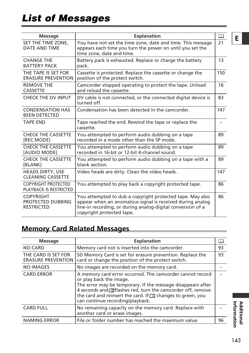 List of messages | U-Line 30 User Manual | Page 143 / 166