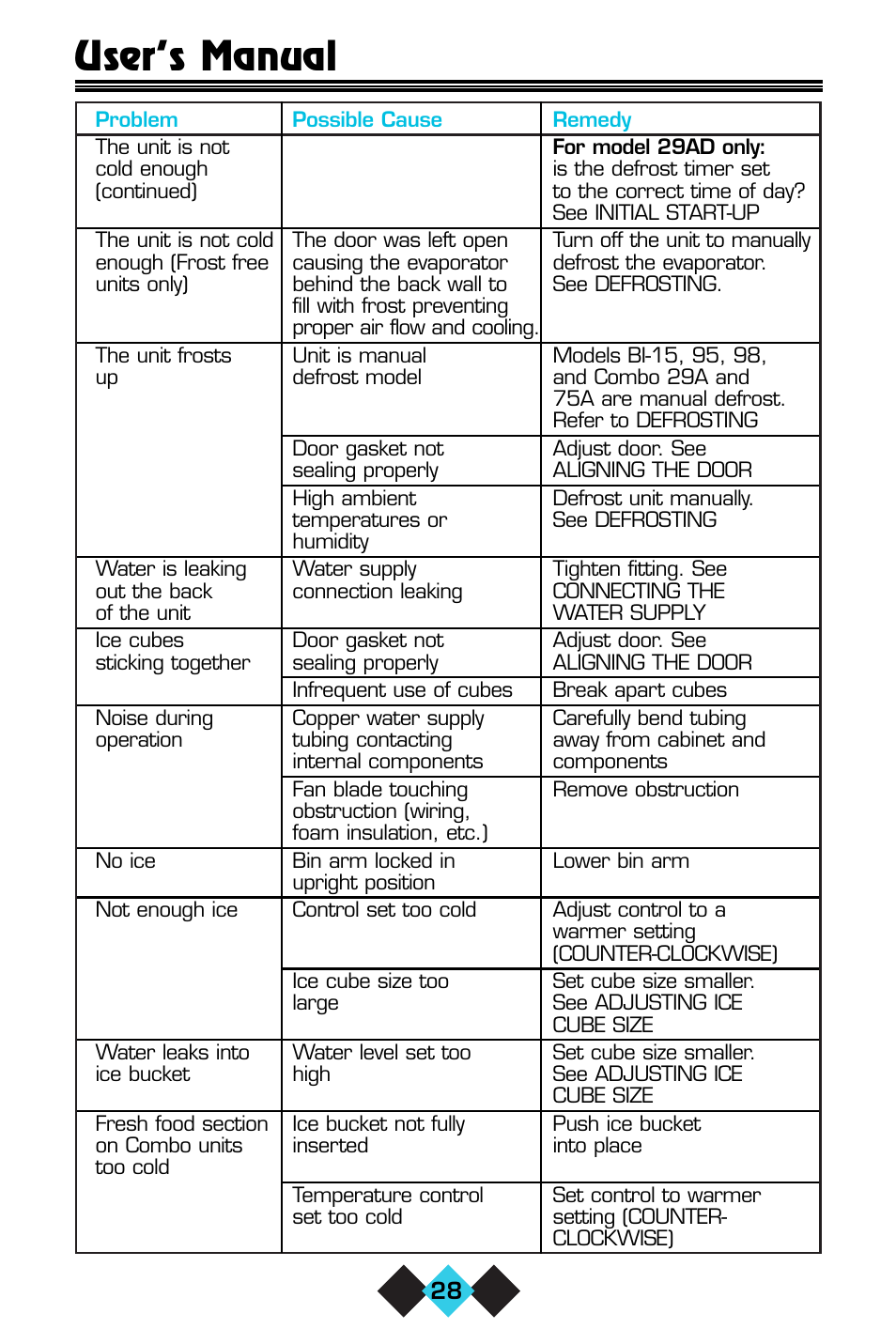 User’s manual | U-Line ICE-MAKER/REFRIGERATOR User Manual | Page 30 / 33