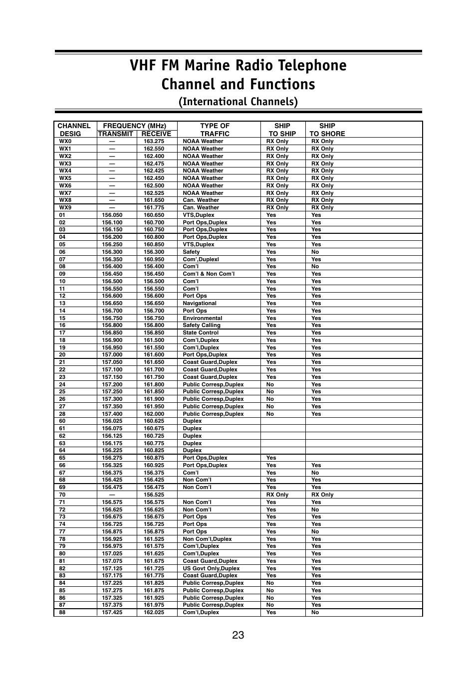 International channels) | Uniden Solar DSC BK User Manual | Page 25 / 32