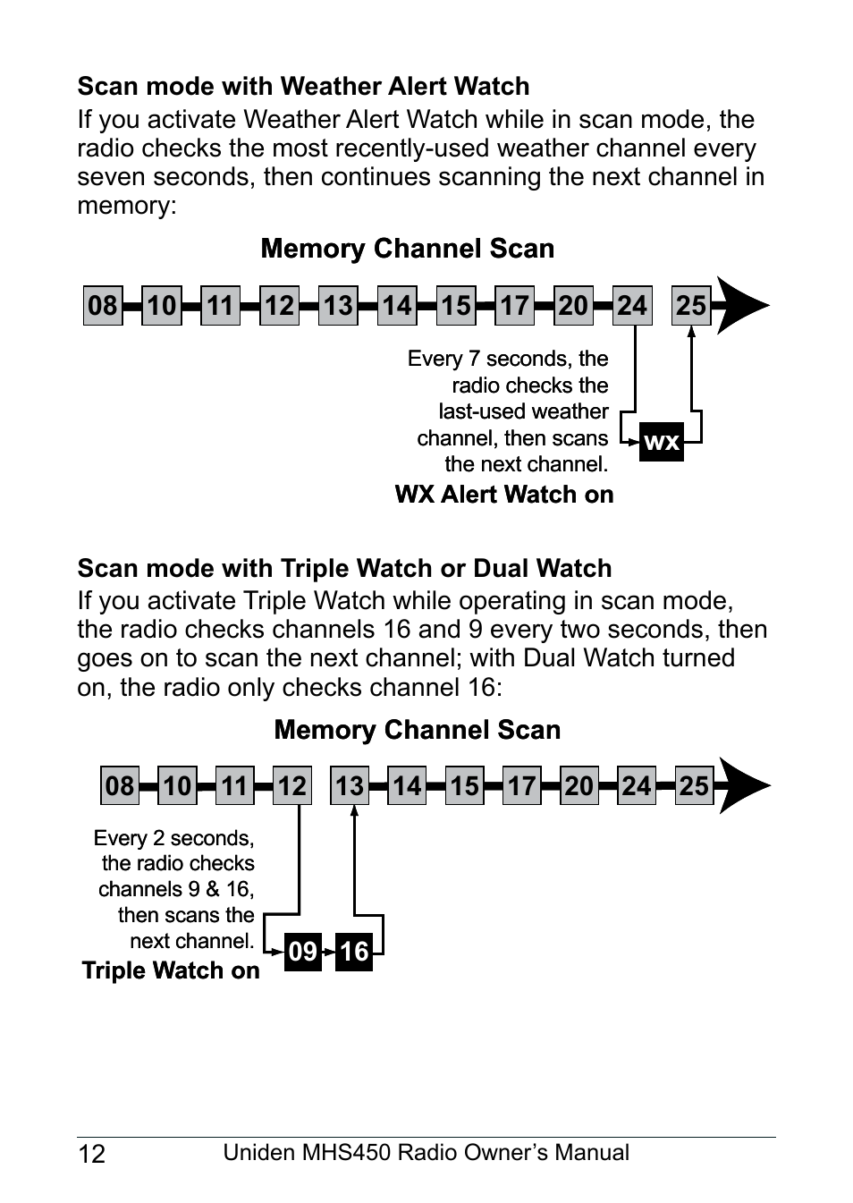 Scan mode with weather alert watch, Scan mode with triple watch or dual watch | Uniden MHS450 User Manual | Page 16 / 44