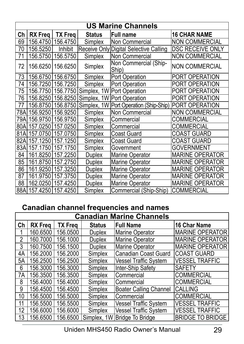 Canadian channel frequencies and names | Uniden MHS450 User Manual | Page 33 / 44