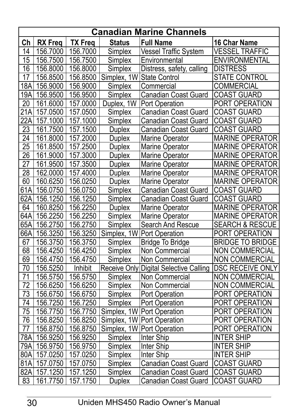 Uniden MHS450 User Manual | Page 34 / 44