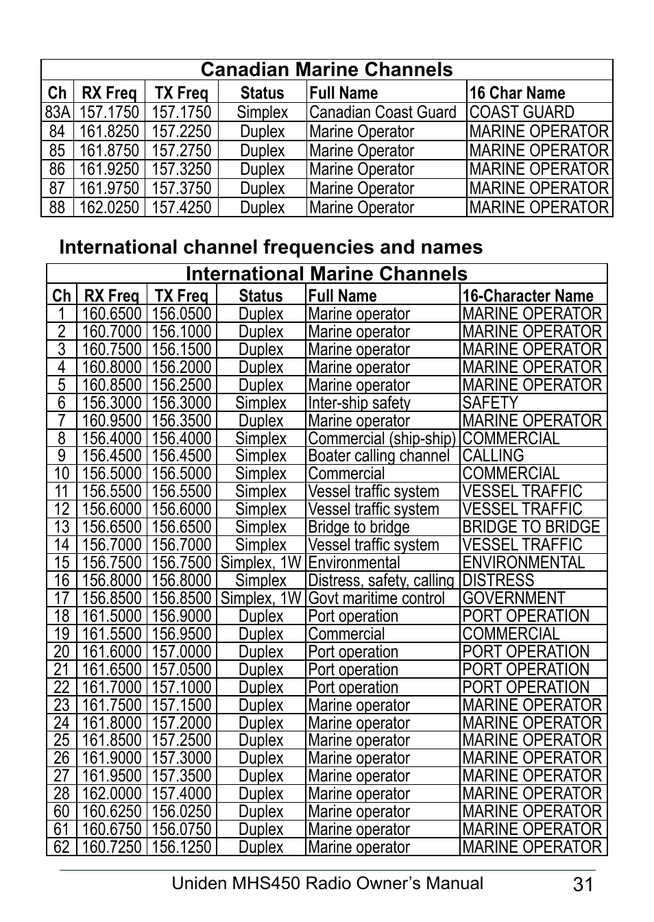 International channel frequencies and names | Uniden MHS450 User Manual | Page 35 / 44