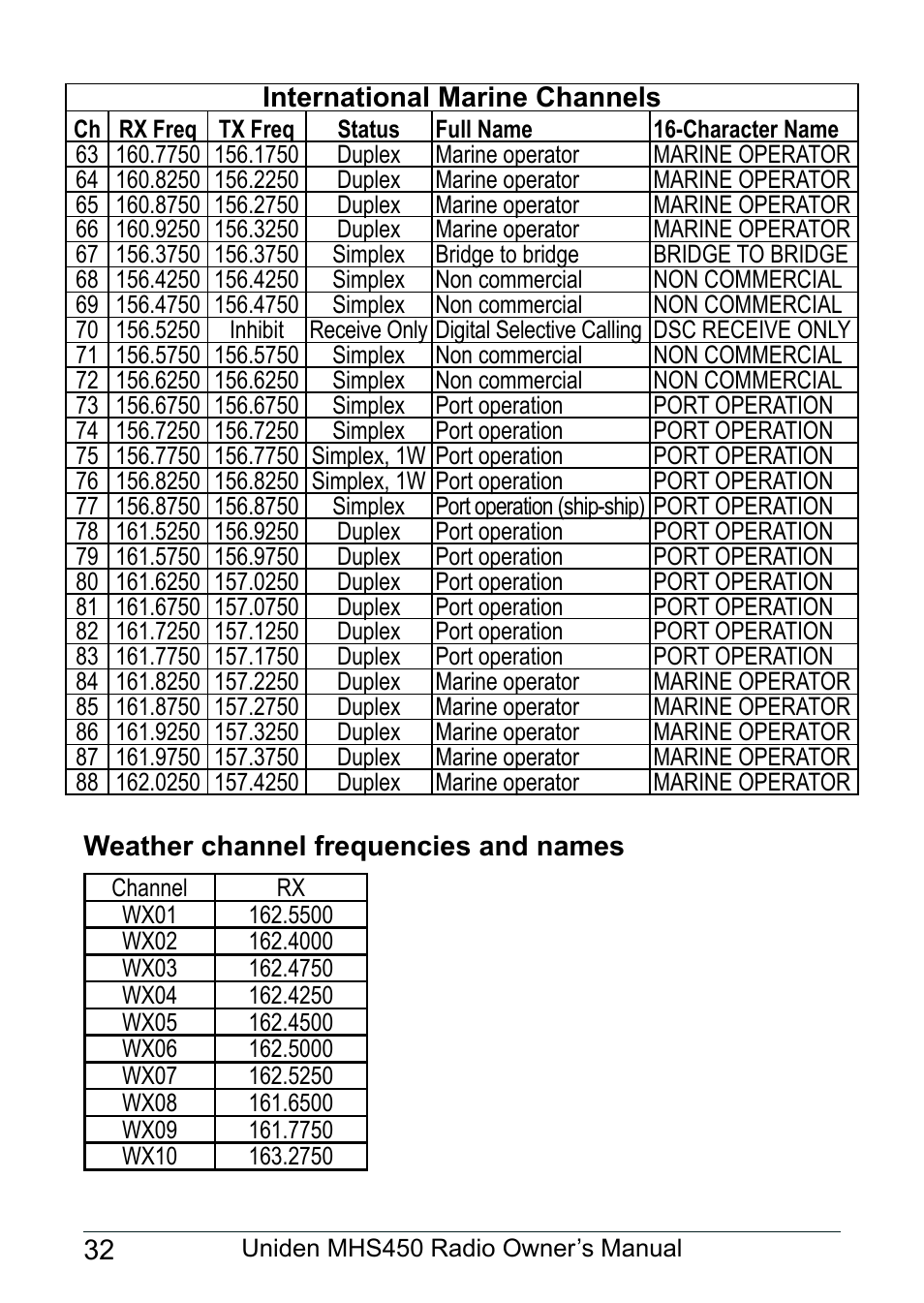Weather channel frequencies and names | Uniden MHS450 User Manual | Page 36 / 44