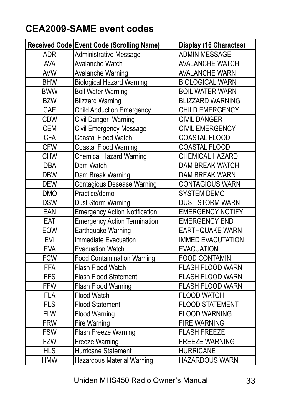 Cea2009-same event codes | Uniden MHS450 User Manual | Page 37 / 44