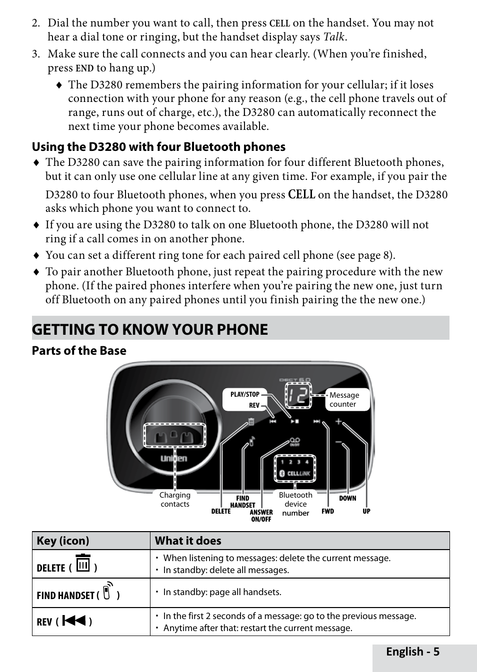 Getting to know your phone, Cell, English | Using the d3280 with four bluetooth phones, Parts of the base, Dial the number you want to call, then press, Key (icon) what it does | Uniden D3280 User Manual | Page 5 / 26