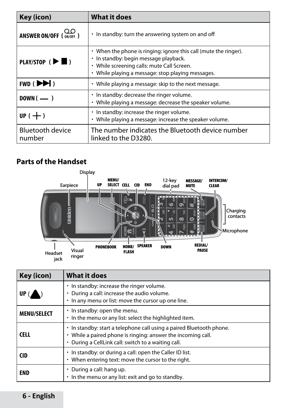 English, Parts of the handset, Key (icon) what it does | Uniden D3280 User Manual | Page 6 / 26