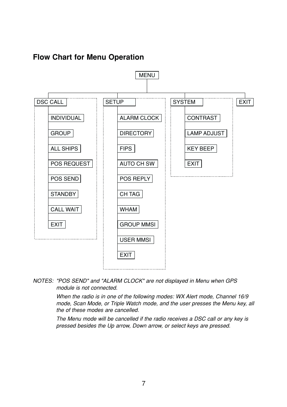 Flow chart for menu operation | Uniden DSC Series User Manual | Page 10 / 68