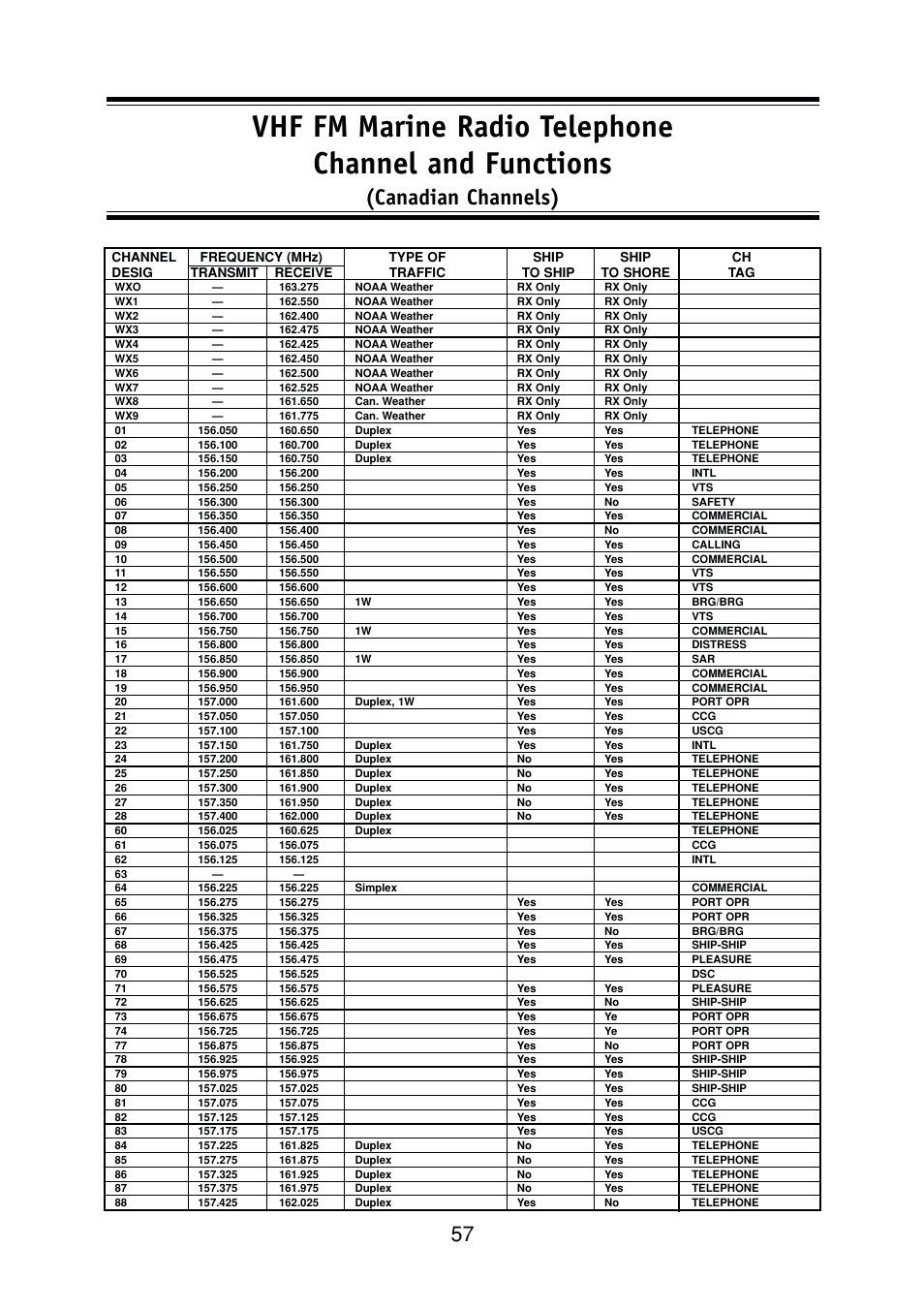 Canadian channels) | Uniden DSC Series User Manual | Page 60 / 68