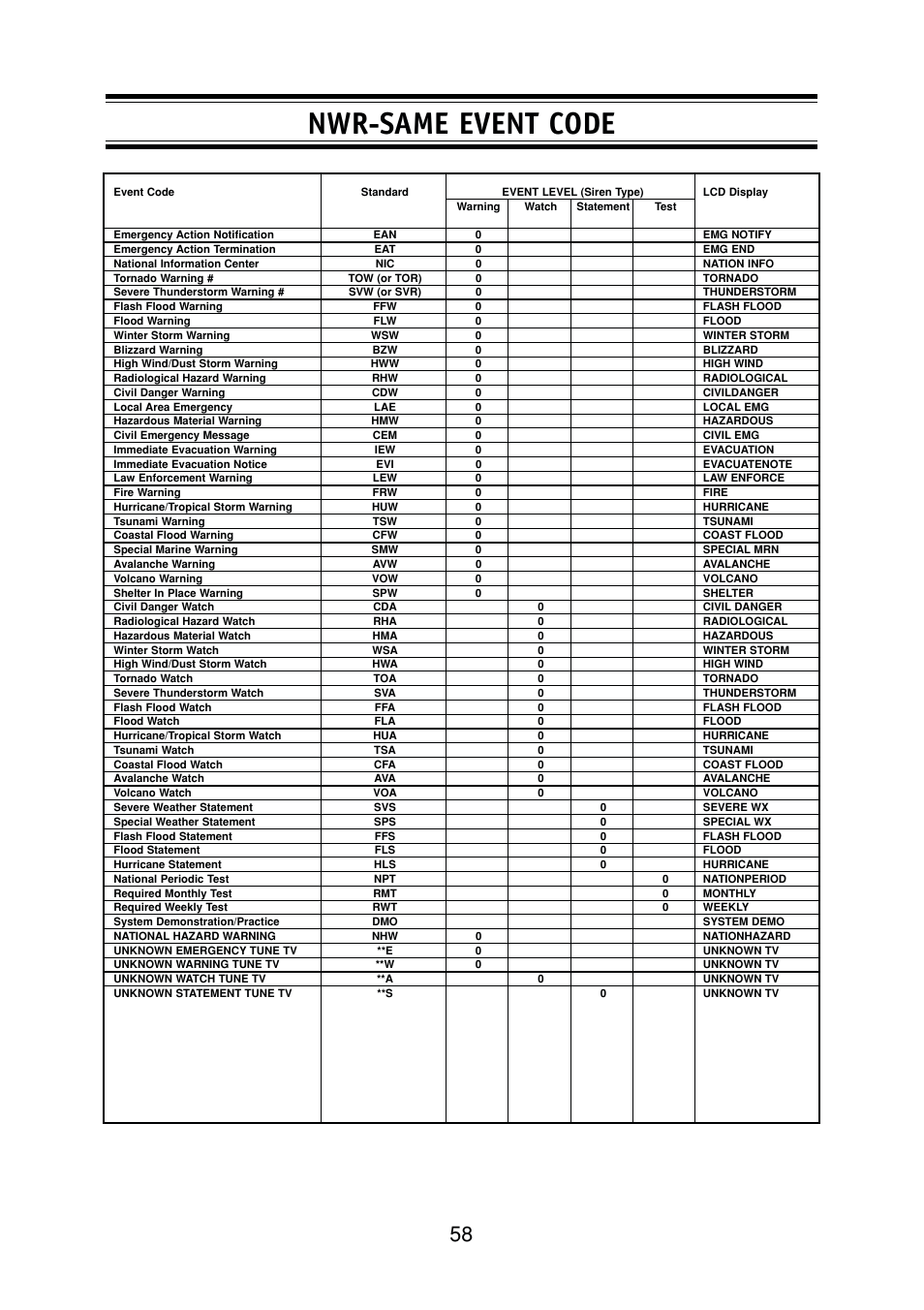 Nwr-same event code | Uniden DSC Series User Manual | Page 61 / 68