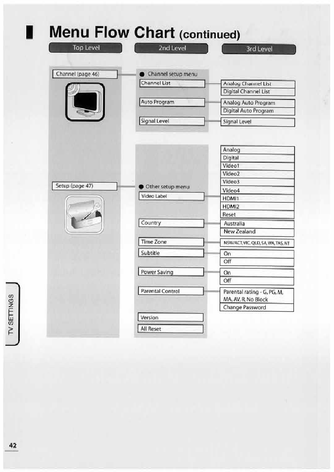 I menu flow chart (continued), Top level, 2nd level | 3rd level, Menu flow chart, Continued) | Uniden TL32TX1-AW User Manual | Page 42 / 60