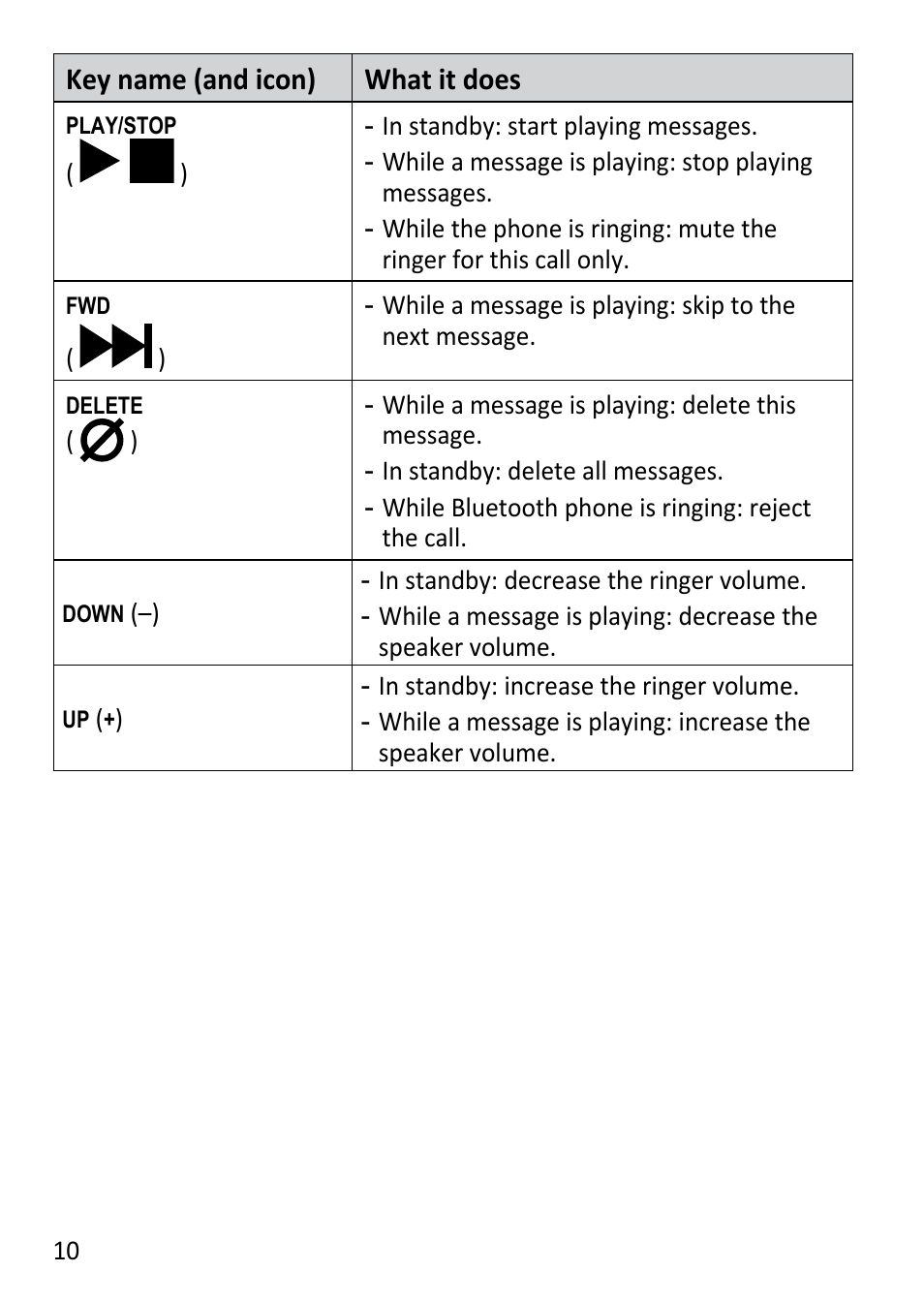 Key name (and icon) what it does | Uniden DECT3181 User Manual | Page 10 / 44