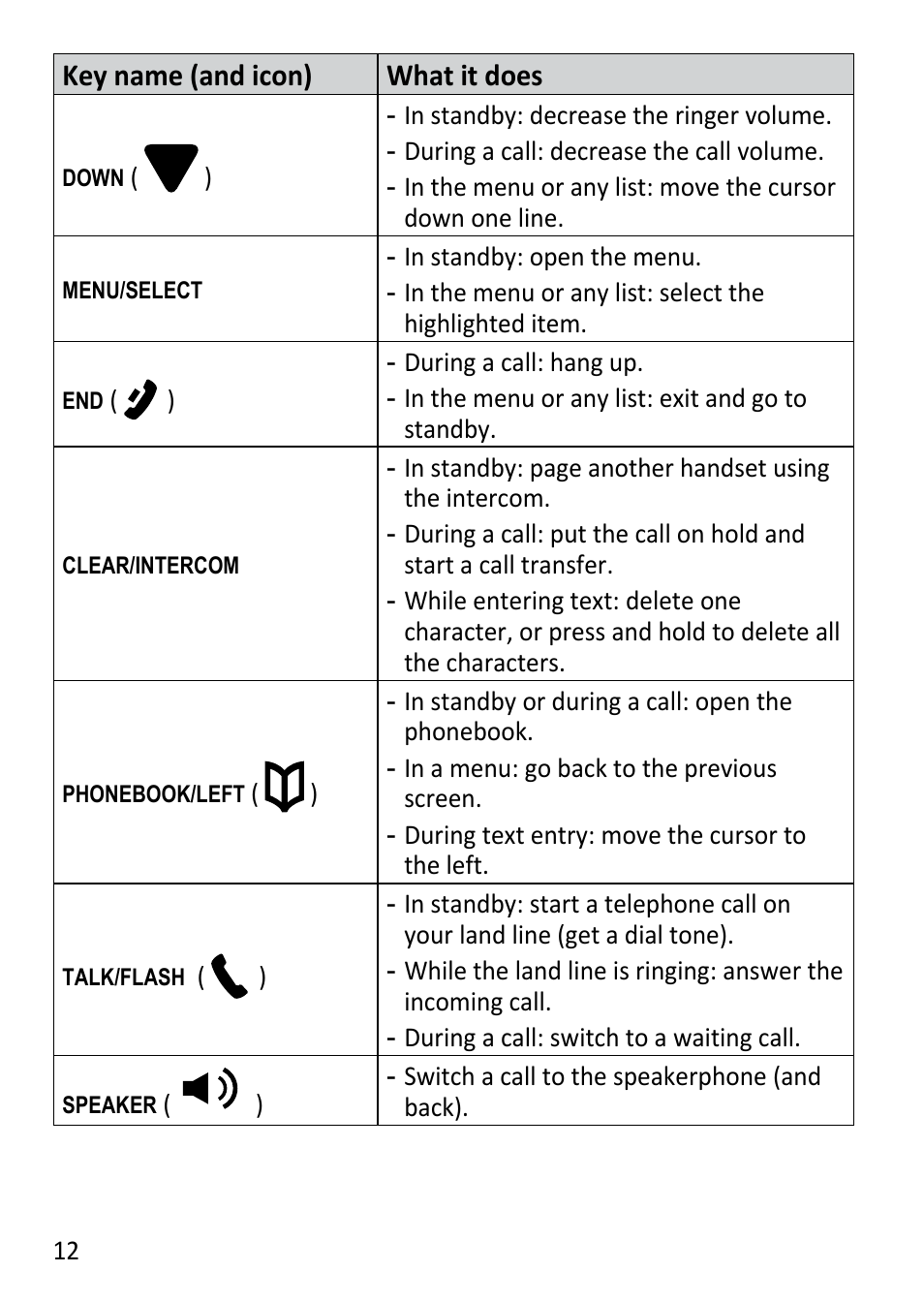 Key name (and icon) what it does | Uniden DECT3181 User Manual | Page 12 / 44