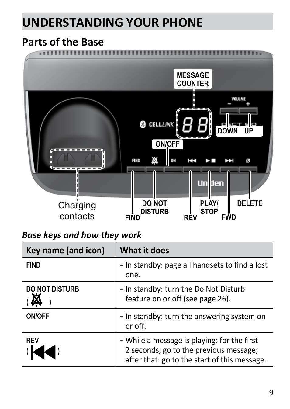 Understanding your phone, Parts of the base | Uniden DECT3181 User Manual | Page 9 / 44