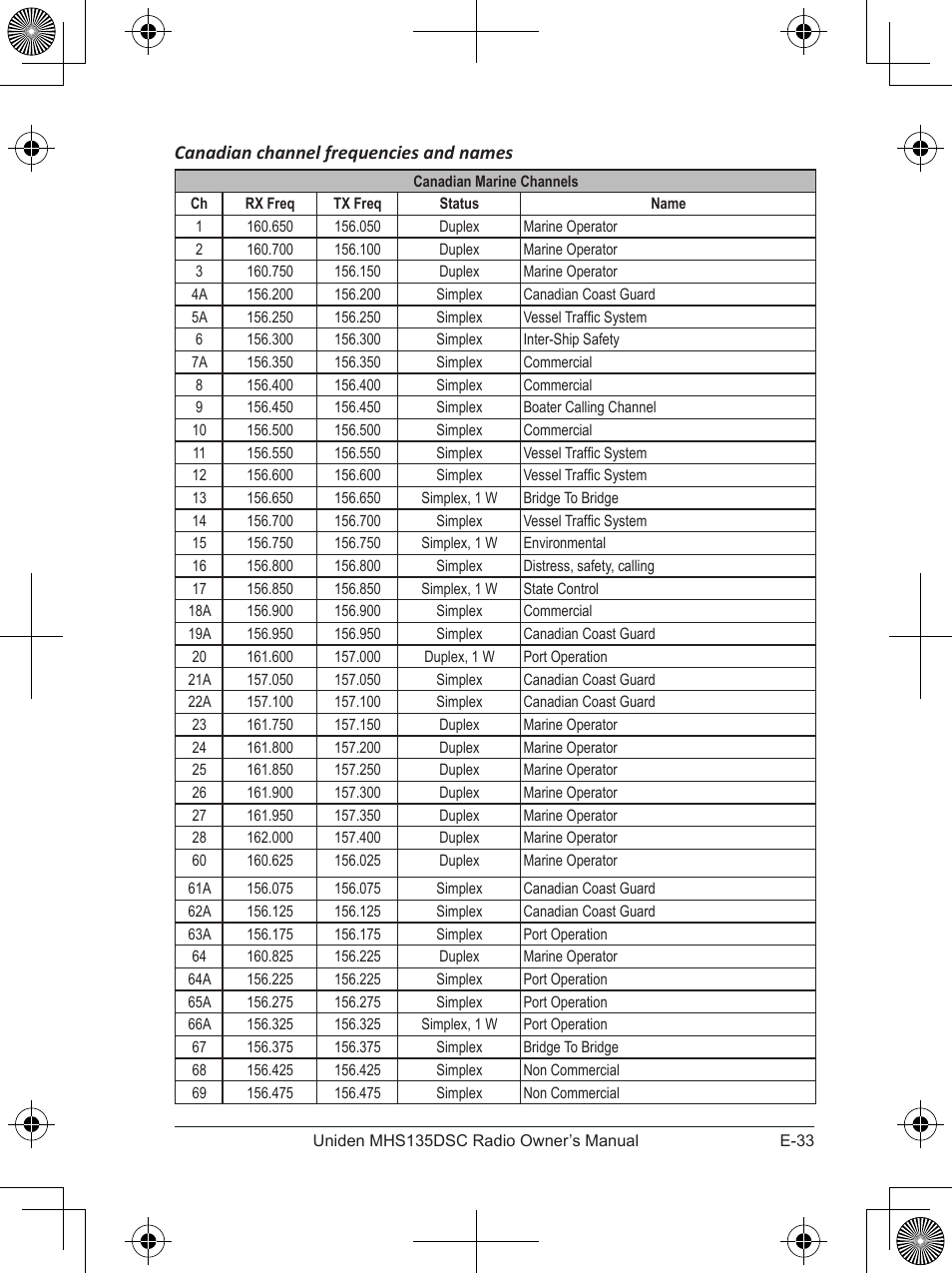 Canadian channel frequencies and names | Uniden MHS135DSC User Manual | Page 37 / 42