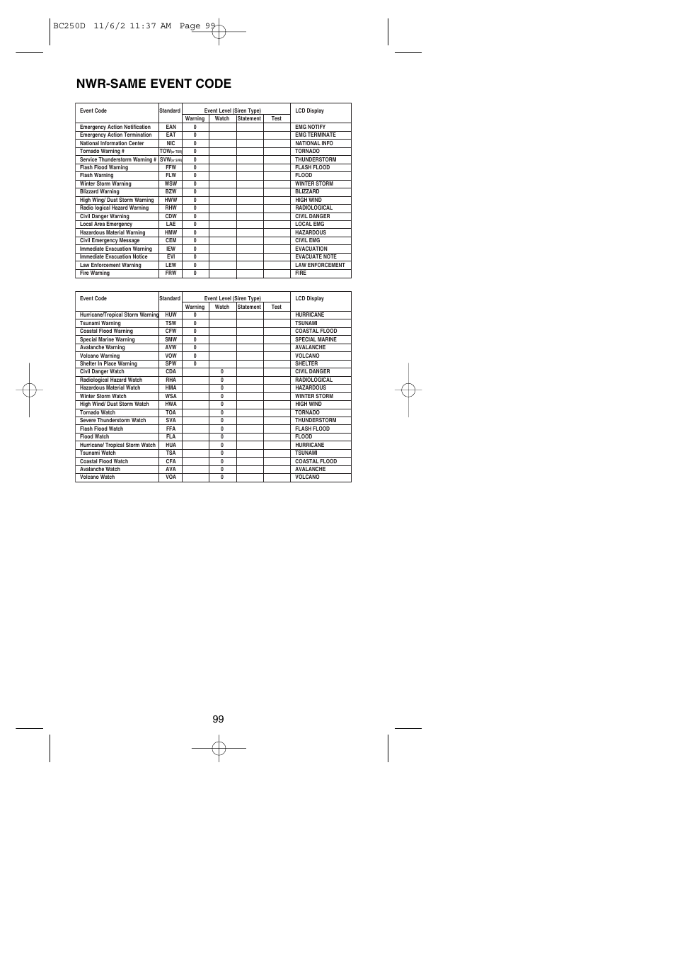 Nwr-same event code | Uniden BC250D User Manual | Page 103 / 110
