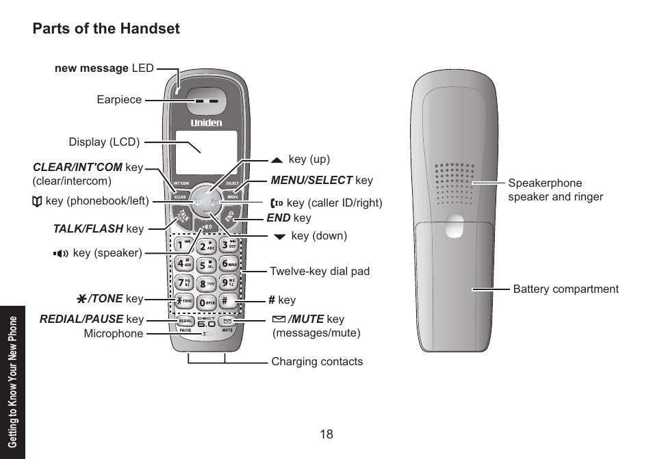 Parts of the handset, Parts.of.the.handset | Uniden DECT1588 User Manual | Page 18 / 72