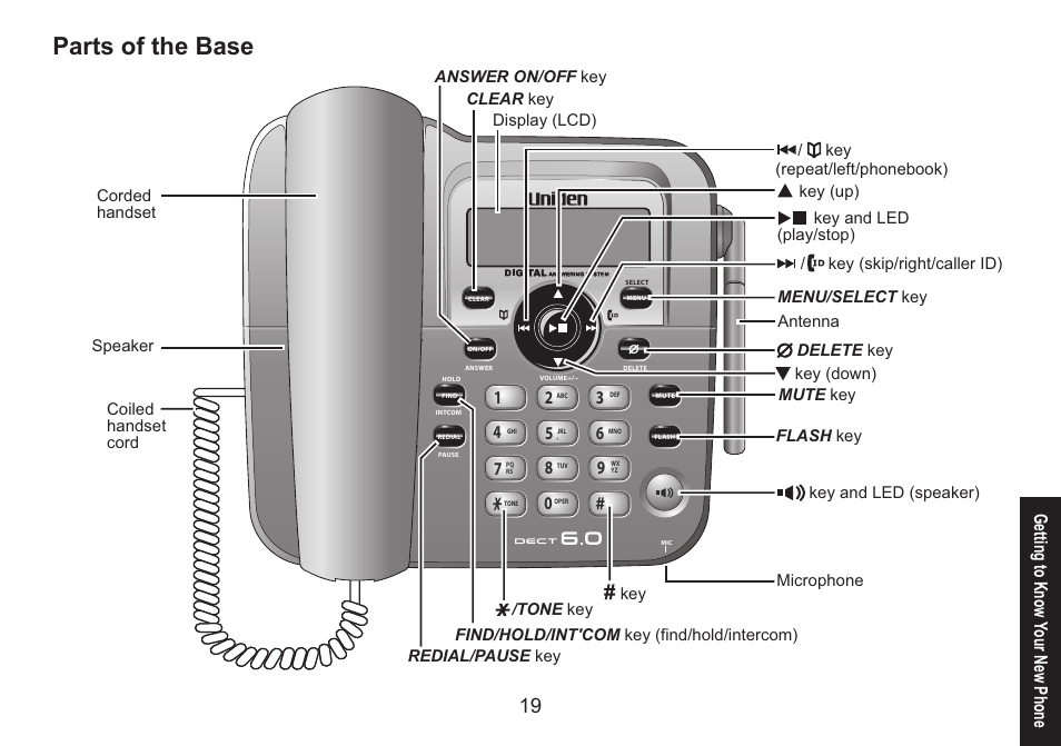 Parts of the base, Parts.of.the.base, Getting to know your new phone | Uniden DECT1588 User Manual | Page 19 / 72