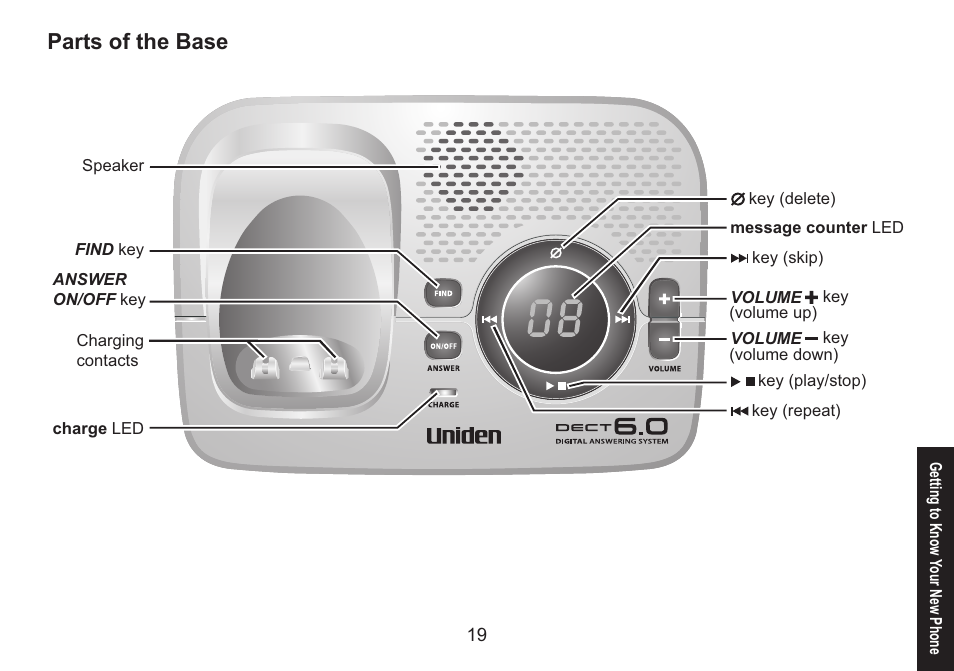 Parts of the base, Parts.of.the.base | Uniden DECT1580 Series User Manual | Page 19 / 76