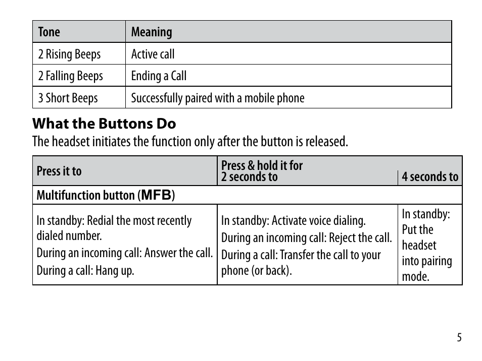 What the buttons do | Uniden BT230 User Manual | Page 5 / 20