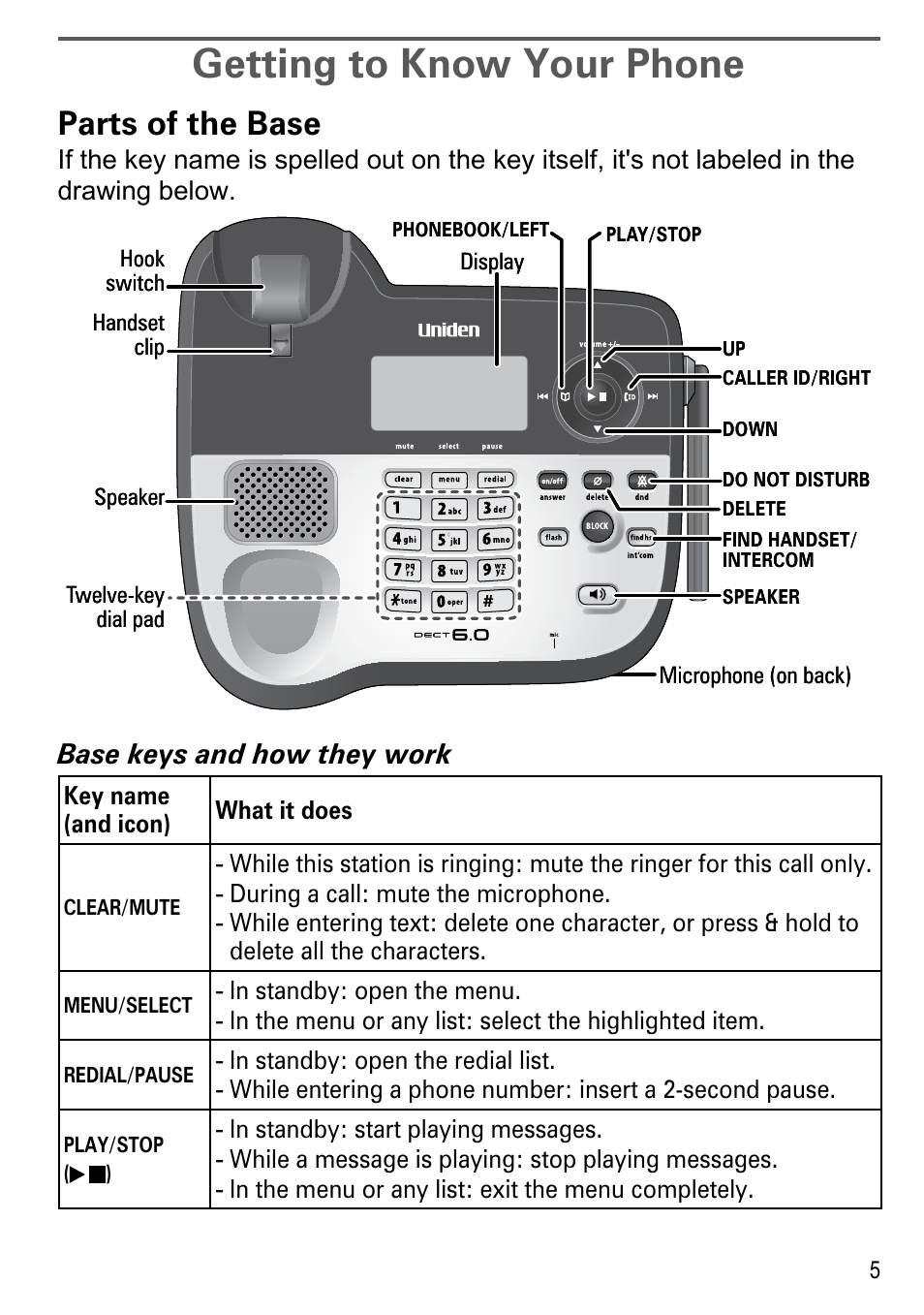 Getting to know your phone, Parts of the base, Base keys and how they work | Uniden DECT2188 Series User Manual | Page 7 / 36