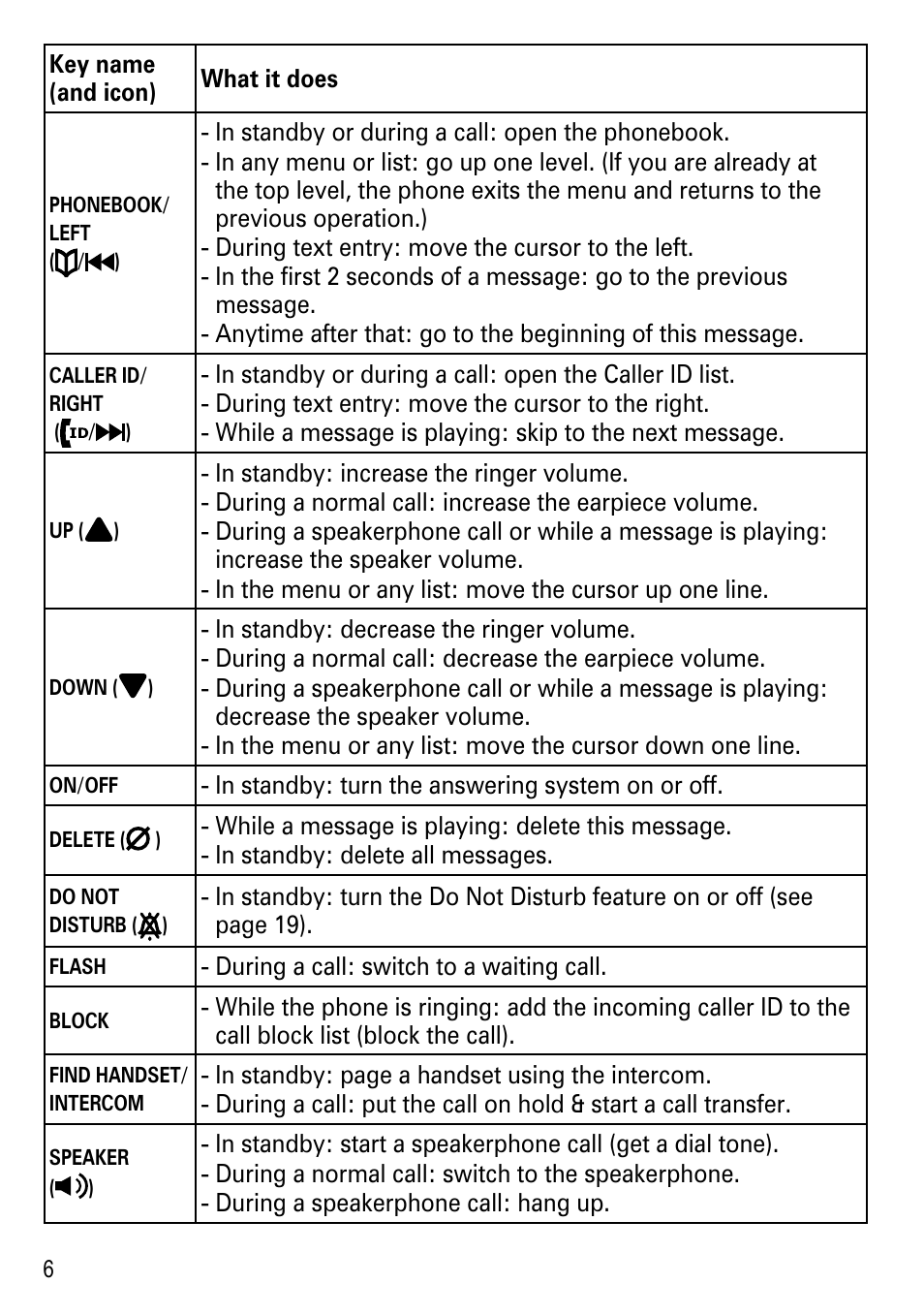 Uniden DECT2188 Series User Manual | Page 8 / 36