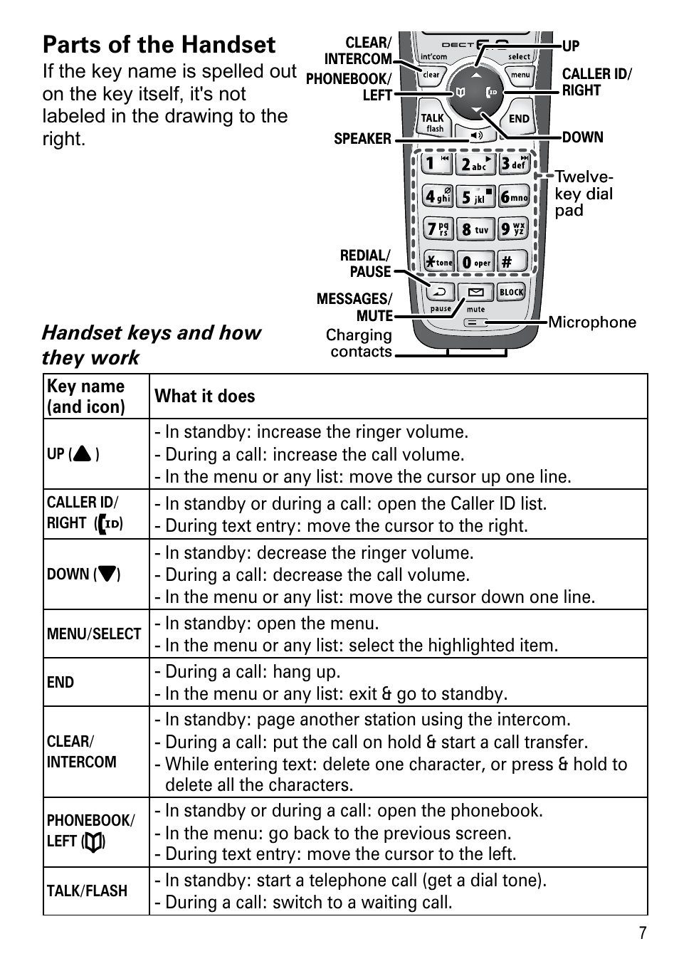 Parts of the handset, Handset keys and how they work | Uniden DECT2188 Series User Manual | Page 9 / 36