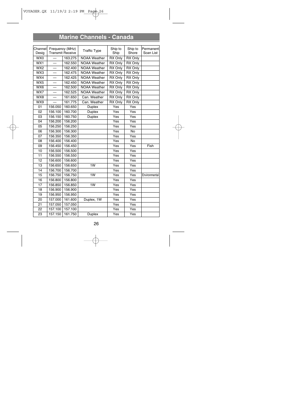 Marine channels - canada | Uniden VOYAGER User Manual | Page 28 / 40