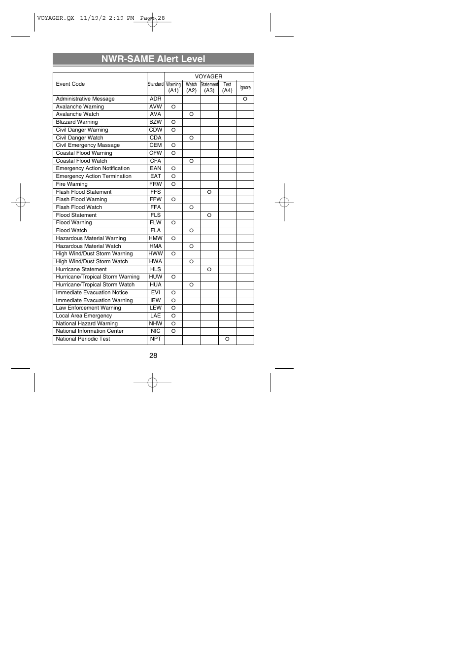 Nwr-same alert level | Uniden VOYAGER User Manual | Page 30 / 40