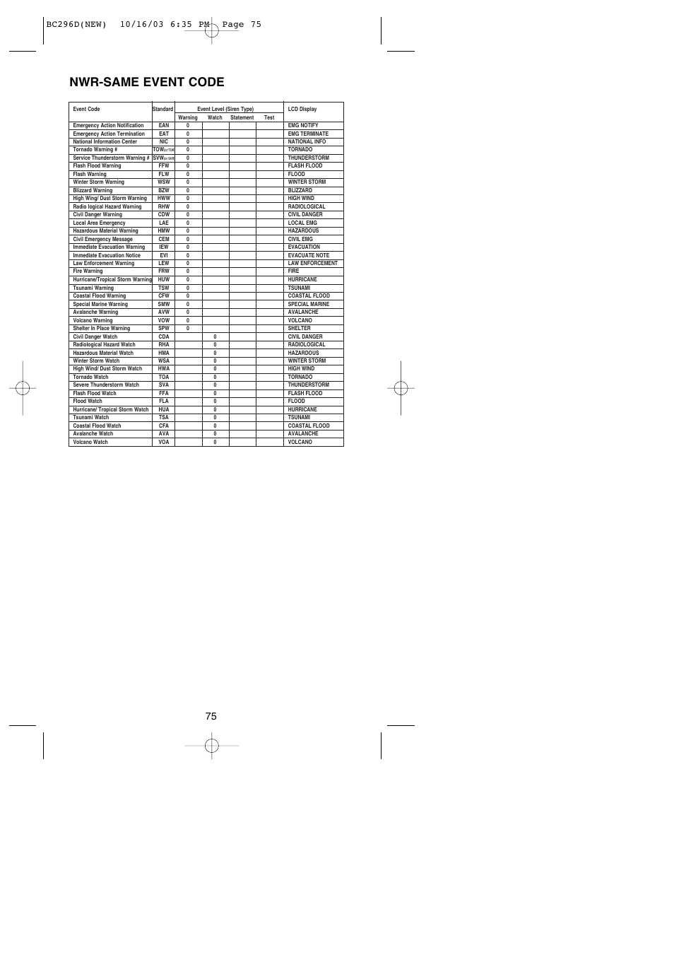 Nwr-same event code | Uniden BC296D User Manual | Page 81 / 88