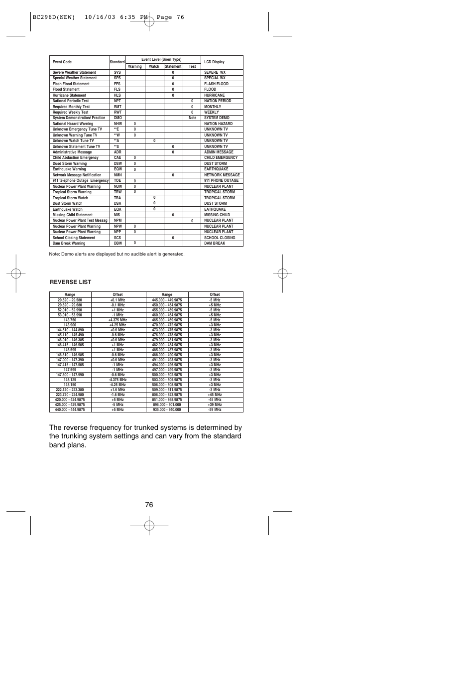 Uniden BC296D User Manual | Page 82 / 88