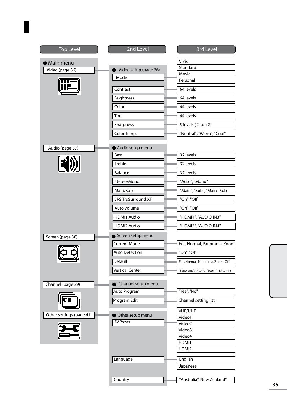 Menu flow chart | Uniden TL27WRA-B User Manual | Page 35 / 52