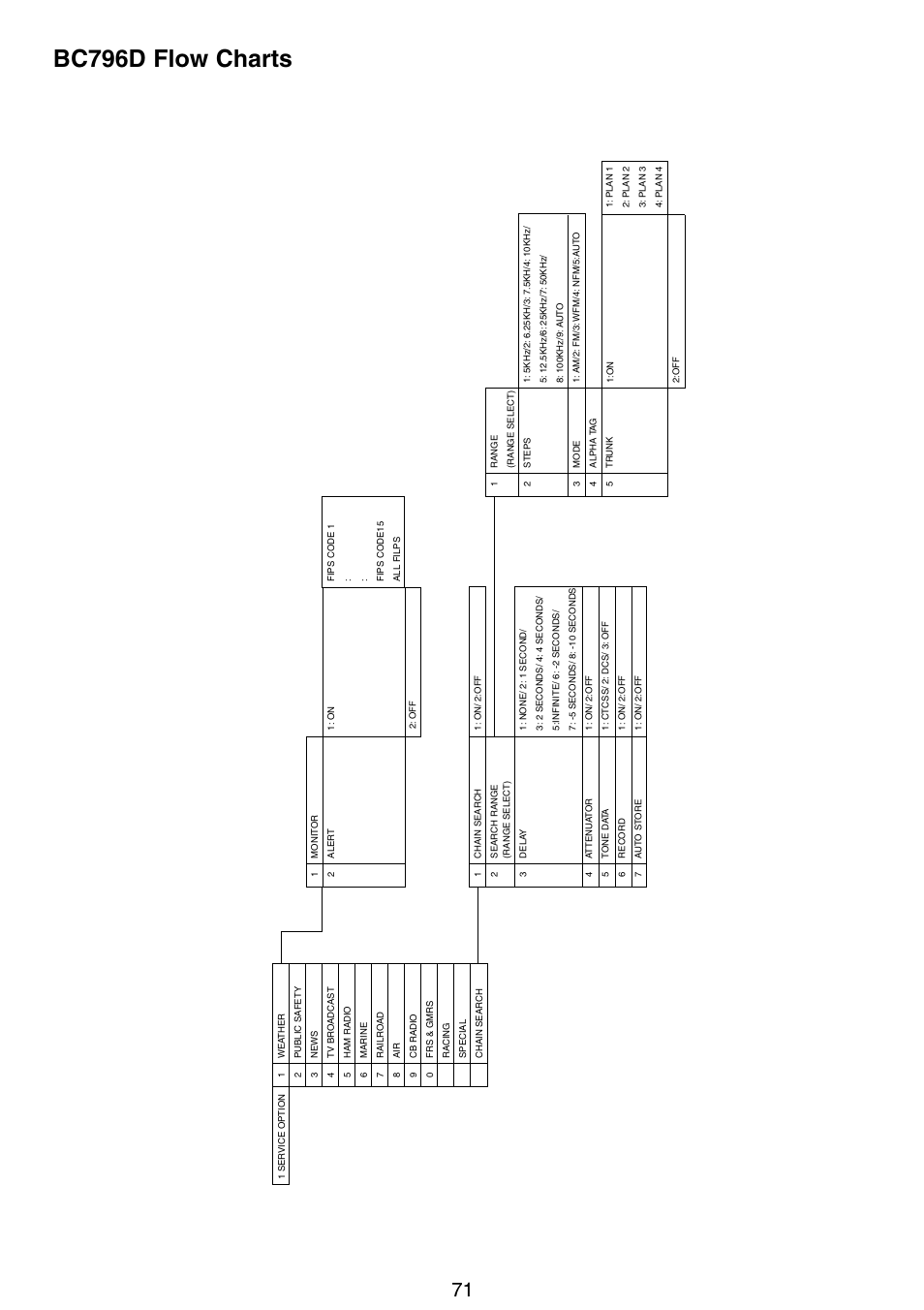 Bc796d flow charts | Uniden APCO 25 User Manual | Page 77 / 84