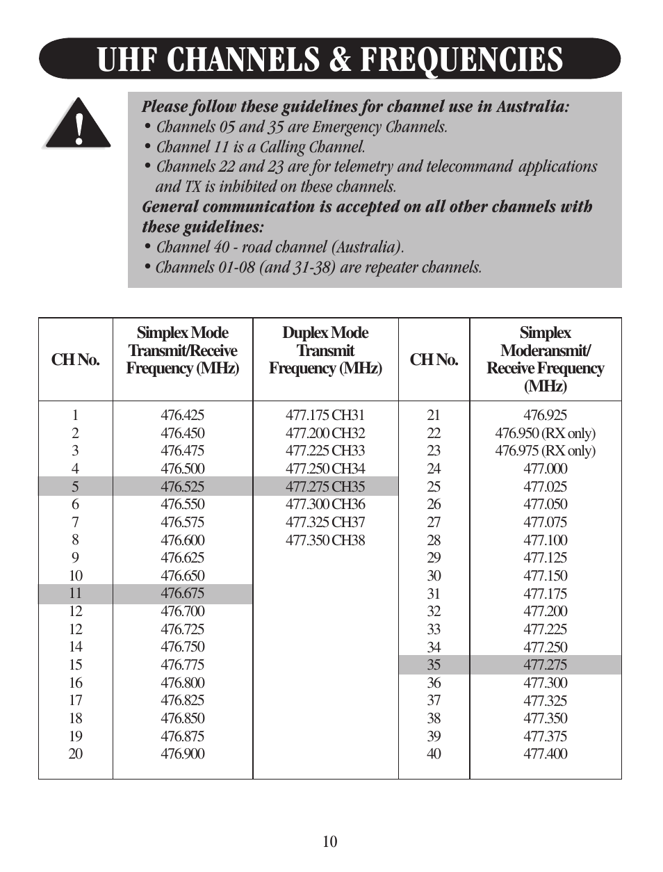 Operation, Uhf channels & frequencies, Power on/off | Adjusting the key beeps, Volume, The key beeps cannot permanently be disabled | Uniden UH037SX-2 User Manual | Page 11 / 12