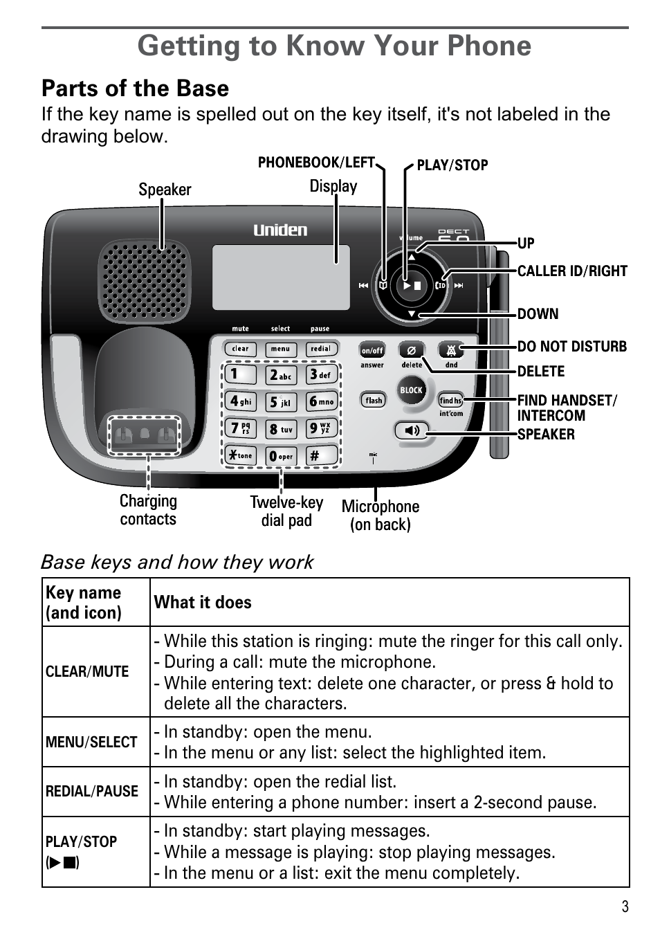 Getting to know your phone, Parts of the base, Base keys and how they work | Uniden DECT2185 User Manual | Page 5 / 32