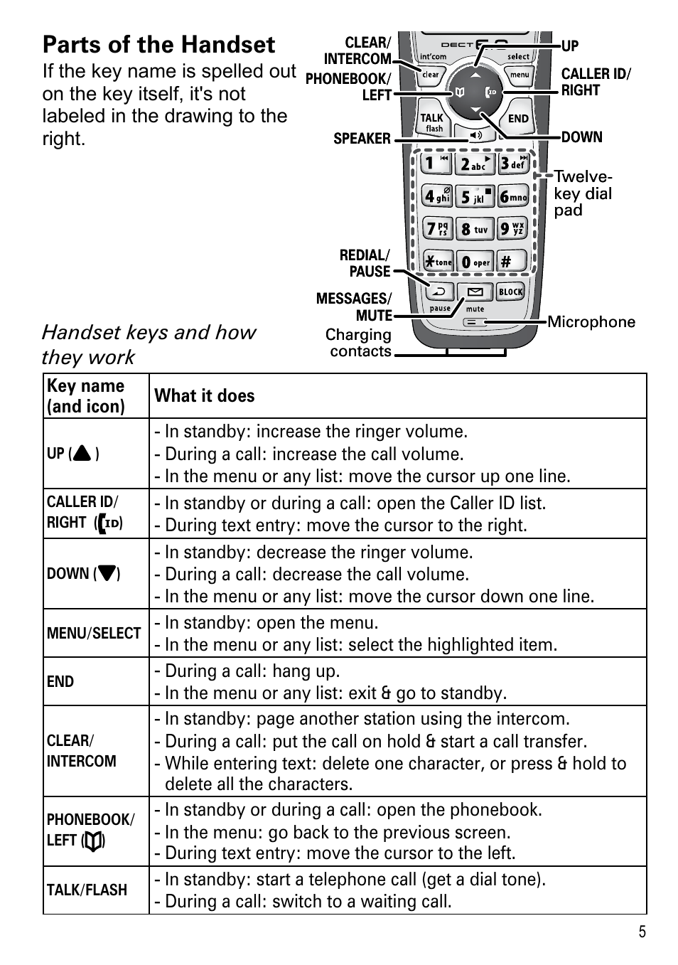 Parts of the handset, Handset keys and how they work | Uniden DECT2185 User Manual | Page 7 / 32